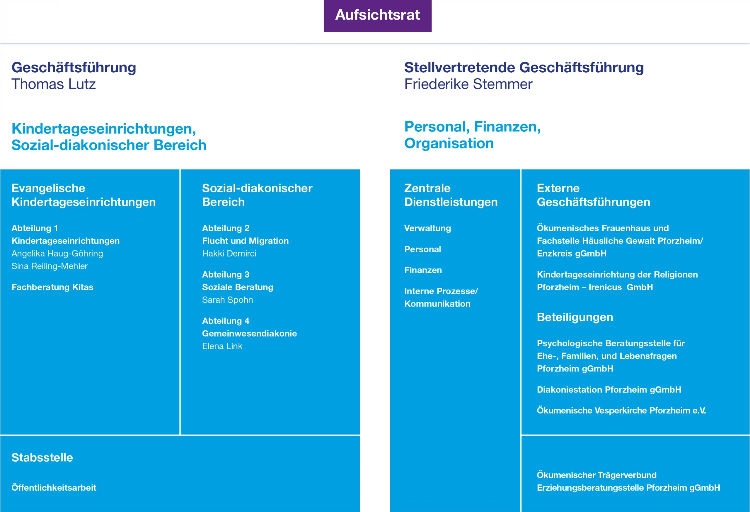 Organigramm - Diakonie Pforzheim